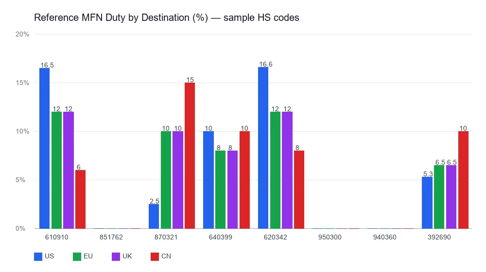 Reference MFN duty rate by destination country for sample HS codes